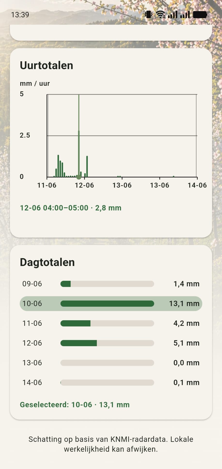 GreenPlot uurtotalen en dagtotalen voor neerslagplanning